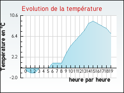 Evolution de la temp�rature de la ville de All�riot
