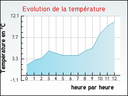 Evolution de la temp�rature de la ville de All�riot