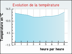 Evolution de la temp�rature de la ville de All�riot
