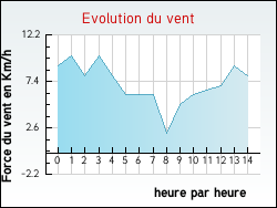 Evolution du vent de la ville Allriot