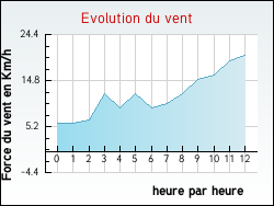 Evolution du vent de la ville All�riot