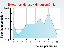 Evolution du taux d'hygromtrie de la ville Allery