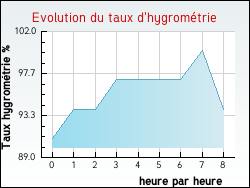 Evolution du taux d'hygrom�trie de la ville Allery