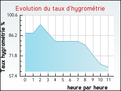 Evolution du taux d'hygromtrie de la ville Alls-sur-Dordogne