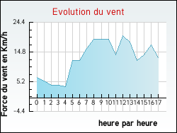 Evolution du vent de la ville All�s-sur-Dordogne