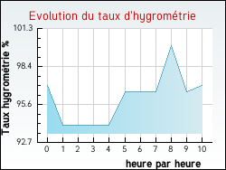 Evolution du taux d'hygromtrie de la ville Alleuze