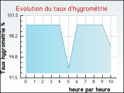 Evolution du taux d'hygrom�trie de la ville Alleuze