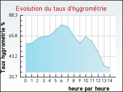 Evolution du taux d'hygrom�trie de la ville Alleuze