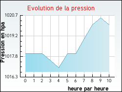 Evolution de la pression de la ville Alleuze