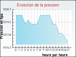 Evolution de la pression de la ville Alleuze