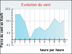 Evolution du vent de la ville Alleuze