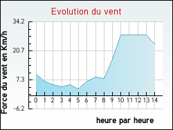 Evolution du vent de la ville Alleuze