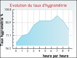 Evolution du taux d'hygromtrie de la ville Allevard