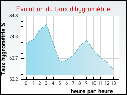 Evolution du taux d'hygromtrie de la ville Allevard