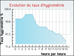Evolution du taux d'hygrom�trie de la ville Allevard