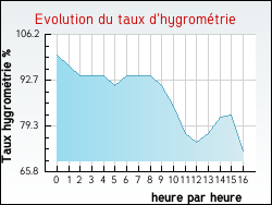 Evolution du taux d'hygrom�trie de la ville Allevard