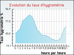 Evolution du taux d'hygrom�trie de la ville Allevard