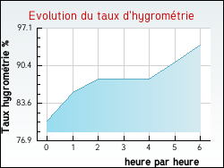 Evolution du taux d'hygrom�trie de la ville Allevard