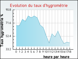 Evolution du taux d'hygrom�trie de la ville Allevard