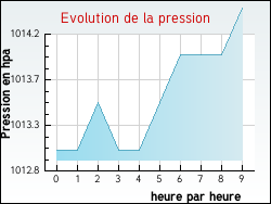 Evolution de la pression de la ville Allevard
