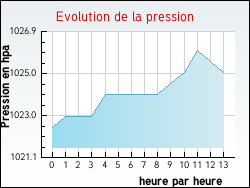 Evolution de la pression de la ville Allevard