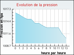 Evolution de la pression de la ville Allevard