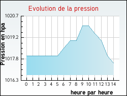 Evolution de la pression de la ville Allevard