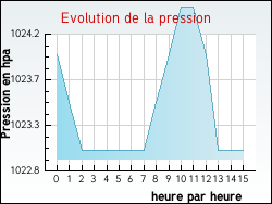 Evolution de la pression de la ville Allevard