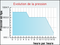 Evolution de la pression de la ville Allevard