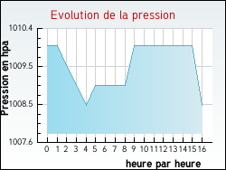 Evolution de la pression de la ville Allevard