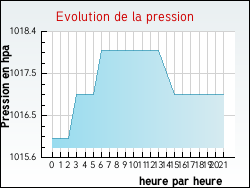 Evolution de la pression de la ville Allevard