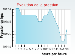 Evolution de la pression de la ville Allevard