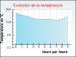 Evolution de la temprature de la ville de Allevard