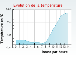 Evolution de la temprature de la ville de Allevard