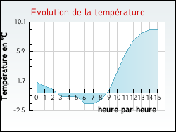 Evolution de la temprature de la ville de Allevard
