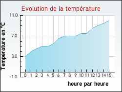Evolution de la temp�rature de la ville de Allevard
