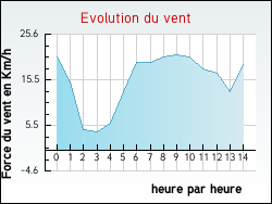 Evolution du vent de la ville Allevard
