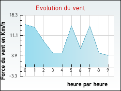 Evolution du vent de la ville Allevard