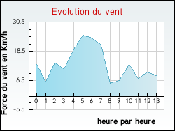 Evolution du vent de la ville Allevard