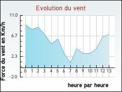 Evolution du vent de la ville Allevard