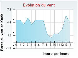 Evolution du vent de la ville Allevard