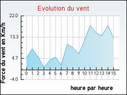 Evolution du vent de la ville Allevard