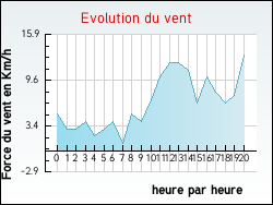 Evolution du vent de la ville Allevard