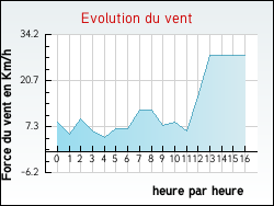 Evolution du vent de la ville Allevard