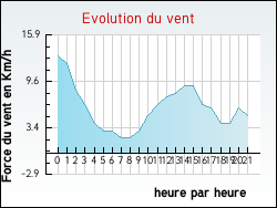 Evolution du vent de la ville Allevard