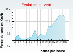 Evolution du vent de la ville Allevard
