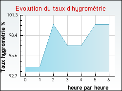 Evolution du taux d'hygromtrie de la ville Allves