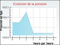 Evolution de la pression de la ville Allves