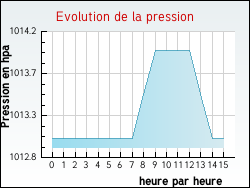 Evolution de la pression de la ville Allves