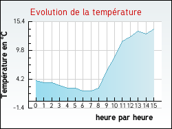 Evolution de la temprature de la ville de Allves